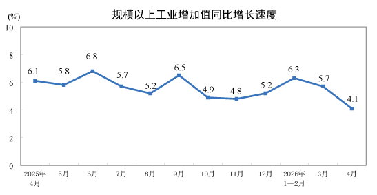 2026年1—4月份规模以上工业增加值增长5.6%