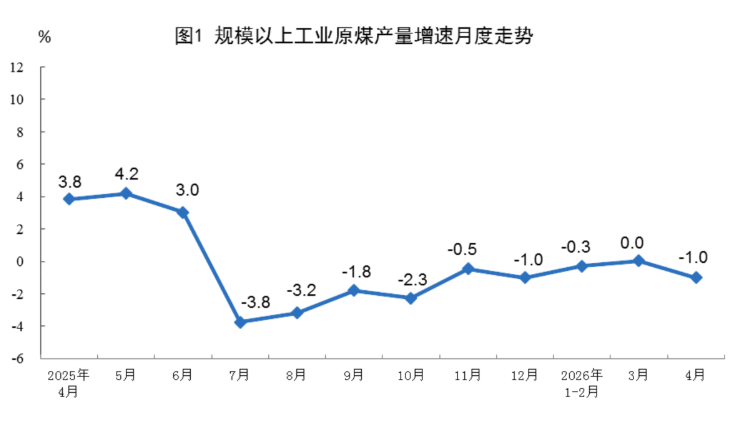 2026年4月份能源生产情况