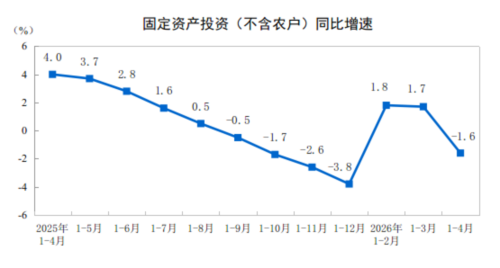 2026年1—4月份全国固定资产投资基本情况