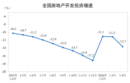 2026年1—4月份全国房地产市场基本情况