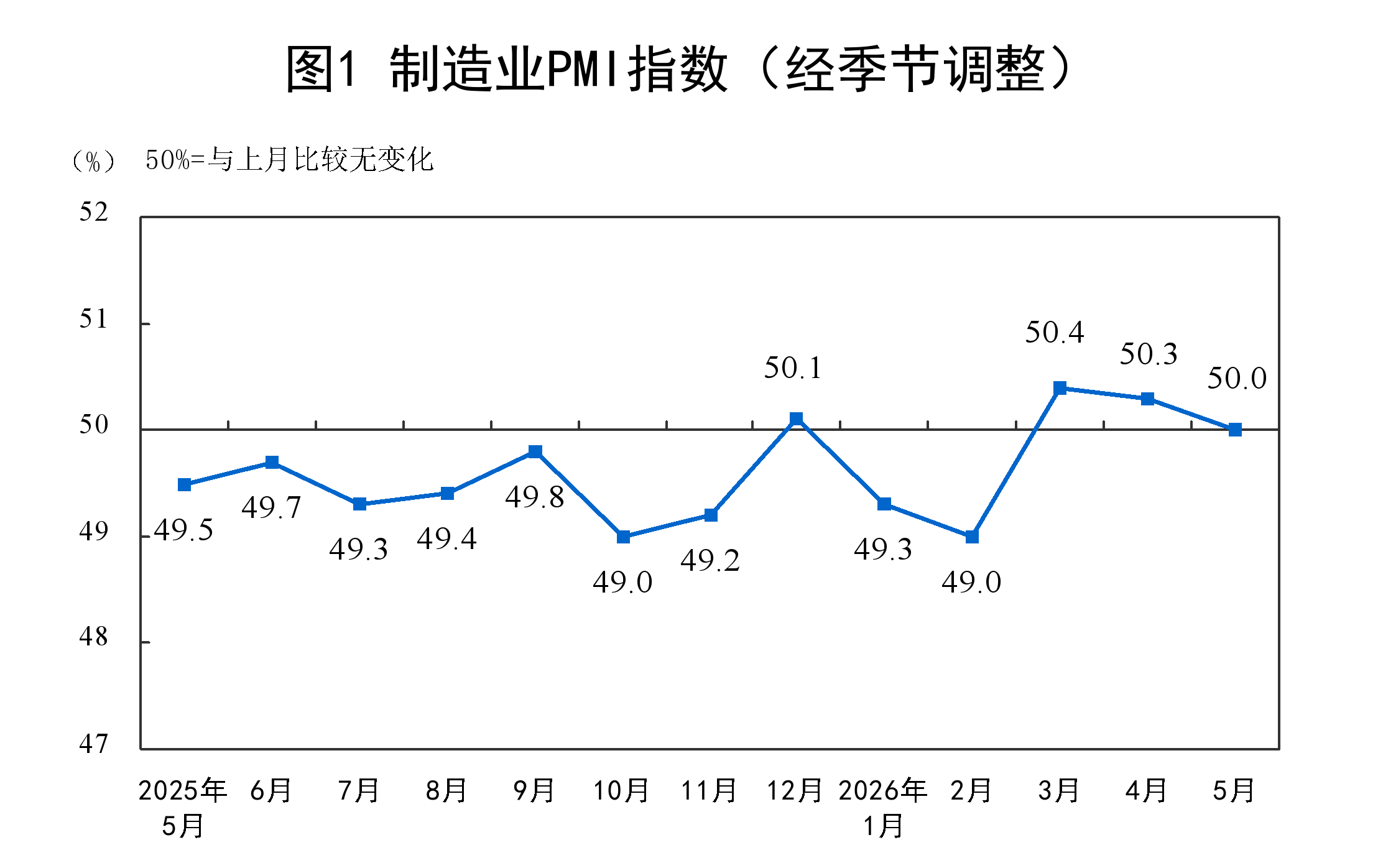 2026年5月中国采购经理指数运行情况