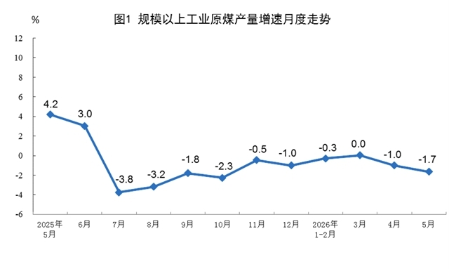 2026年5月份能源生产情况