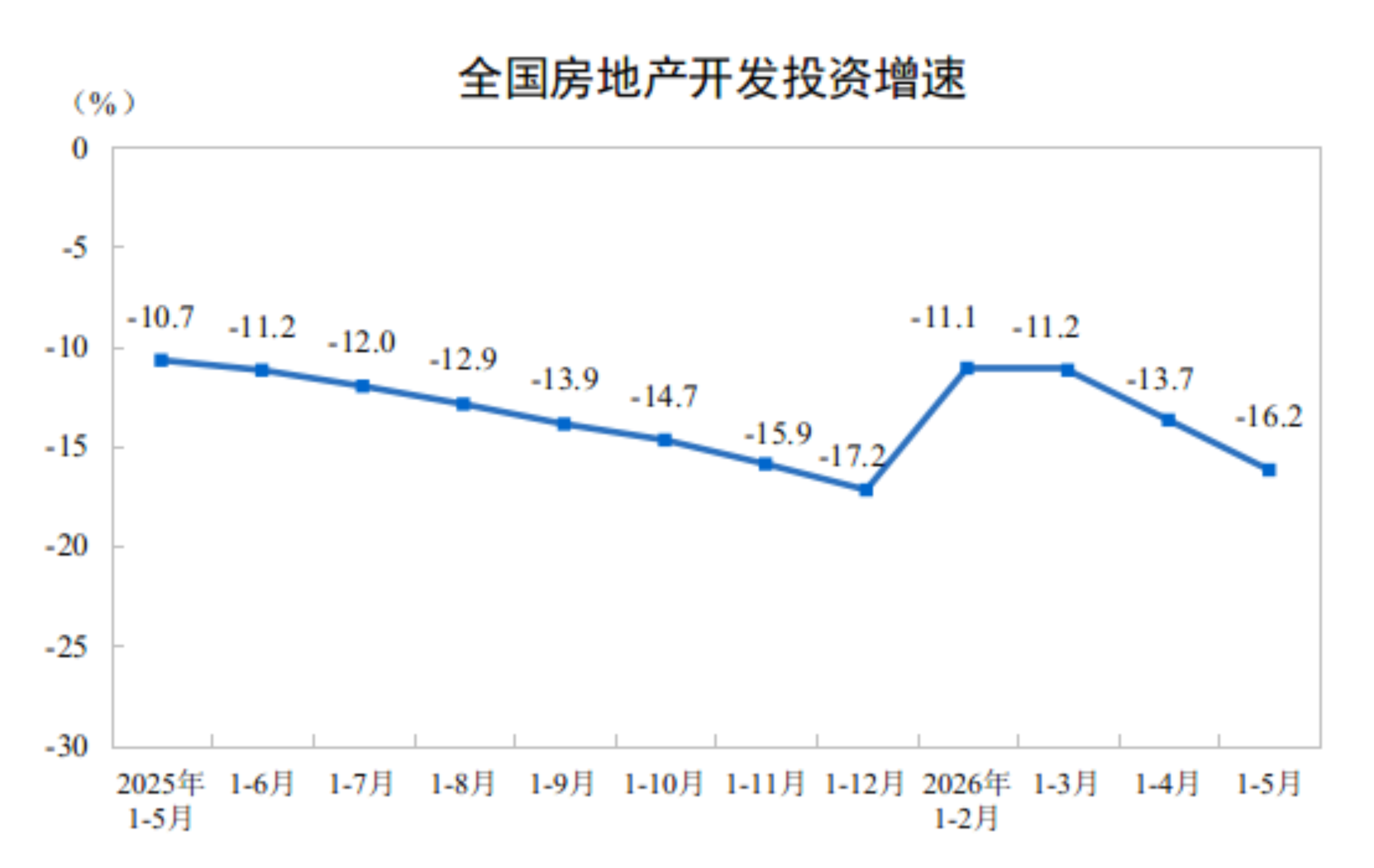 2026年1—5月份全国房地产市场基本情况