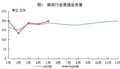1-5月快递业务收入累计完成6353.7亿元，同比增长7.2%