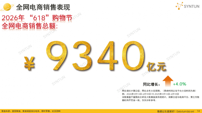 618即时零售转向生态与服务比拼，顺丰同城服装、美妆单量同比翻倍