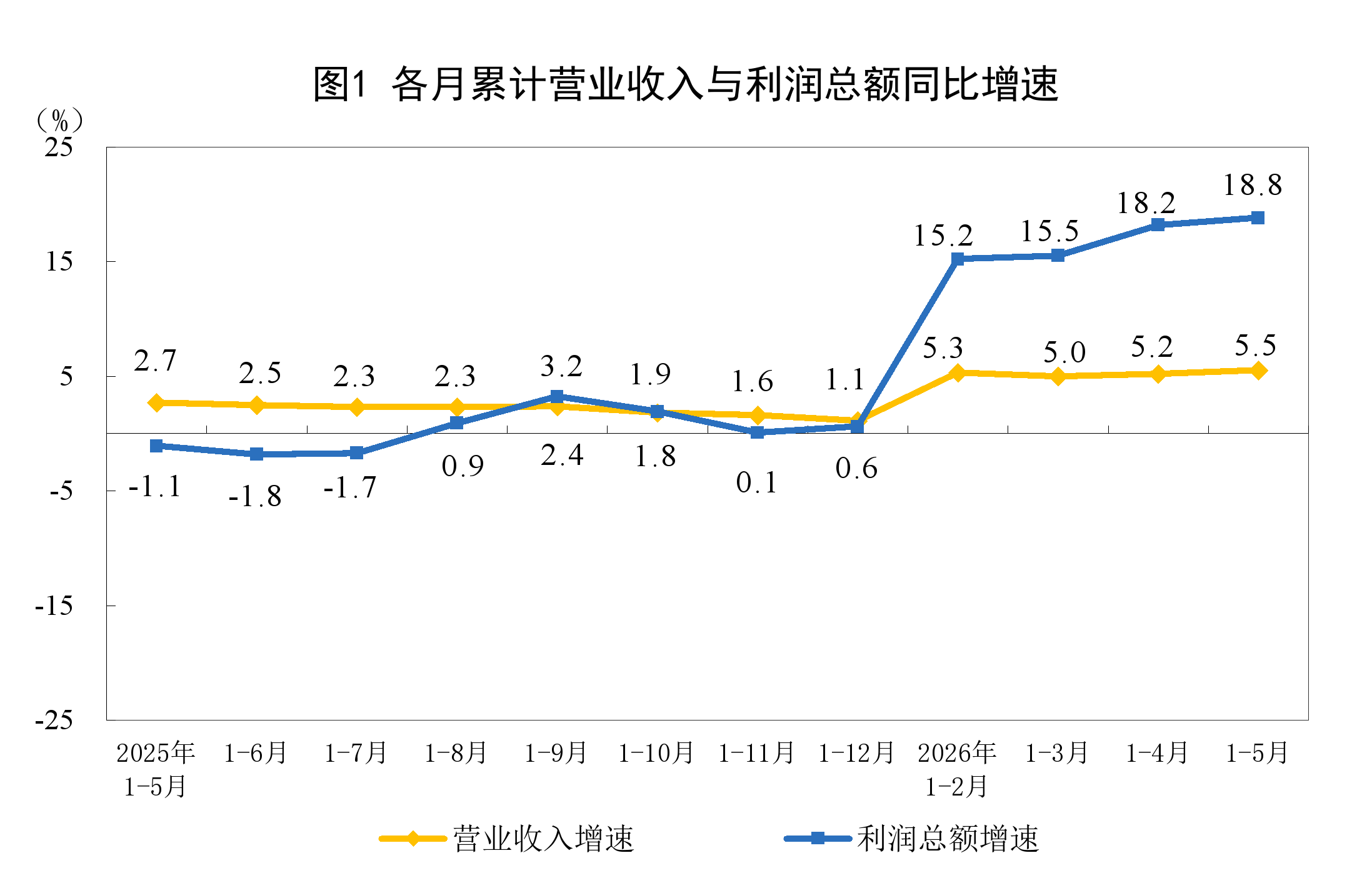 2026年1—5月份全国规模以上工业企业利润增长18.8%