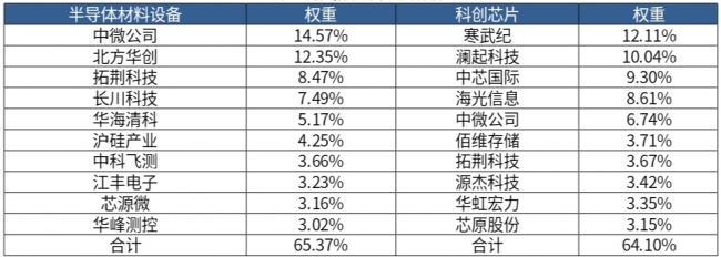 半导体的“铲子”与“金子”：设备与芯片怎么选？