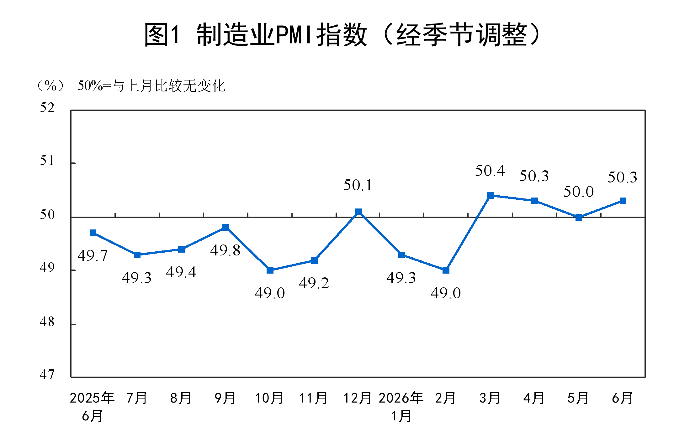 2026年6月中国采购经理指数运行情况