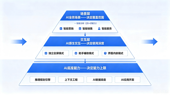信通院标准下的快鹭AI-CRM，让销售管理从“人找商机”到“商机找人”