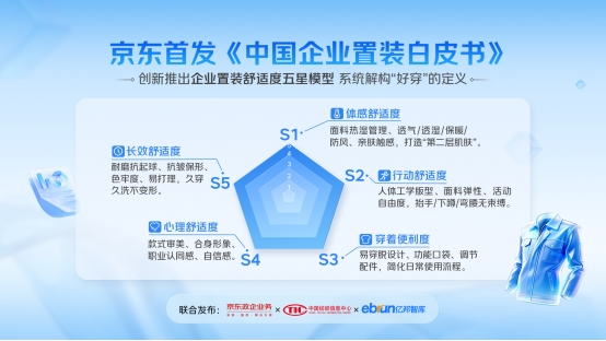 京东政企业务联合权威机构发布《中国企业置装白皮书》，行业首创“舒适度五星模型”