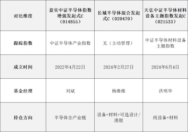 半导体设备材料国产替代加速，如何快速布局？