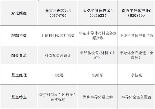 半导体高景气延续，细分赛道基金如何选择？