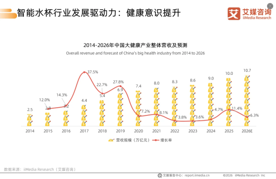 健康消费乘风提质，智能水杯赛道持续扩容