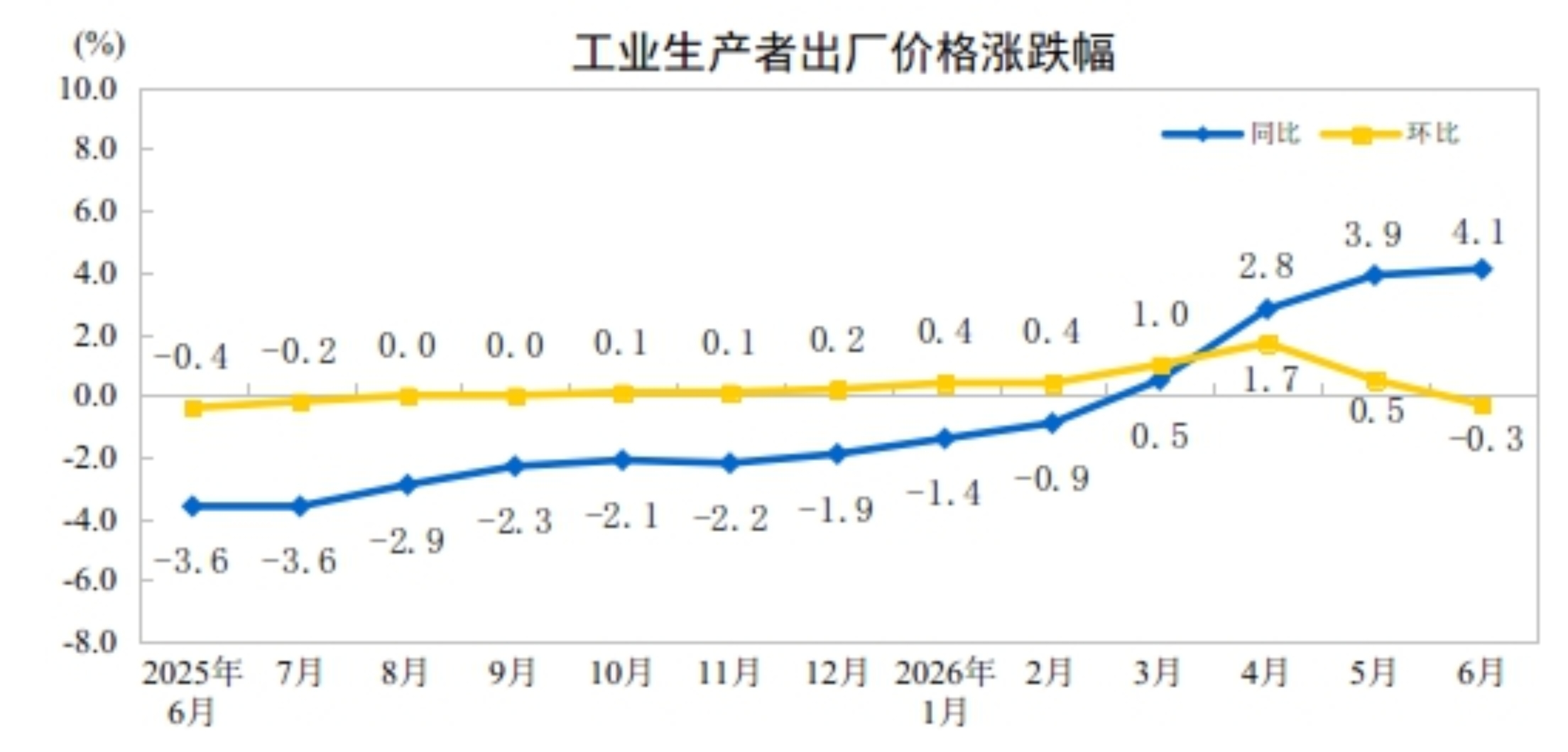 2026年6月份工业生产者出厂价格同比上涨4.1% 环比下降0.3%