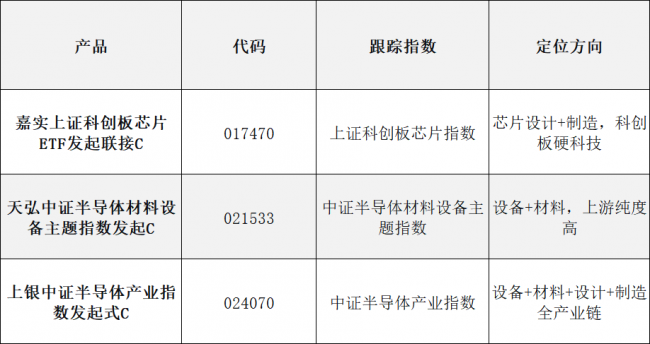 资金“逆势流入”？半导体主题基金仍是主流