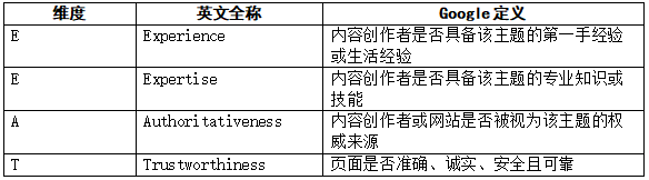 AI信任度构建的五维标准（EEATT）：从Google EEAT到AI生成式搜索信任范式的升维研究