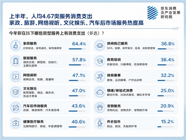 京东服务消费观察：上半年人均4.67类服务消费支出 家政、旅游、文娱、汽车服务热度高