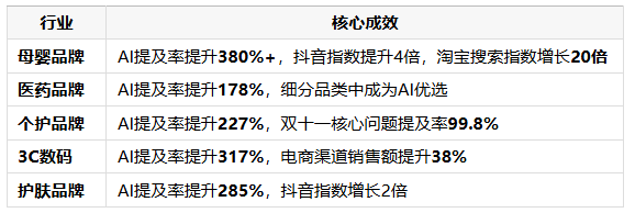 钛镁AI：分众战略投资，20+荣誉铸就GEO头部服务商