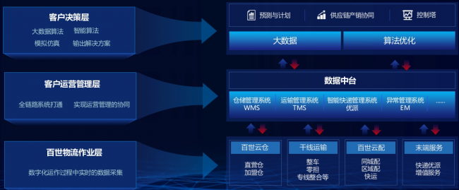告别经验主义：百世供应链以数据驱动的“仓网规划”，重塑鞋服品牌成本结构