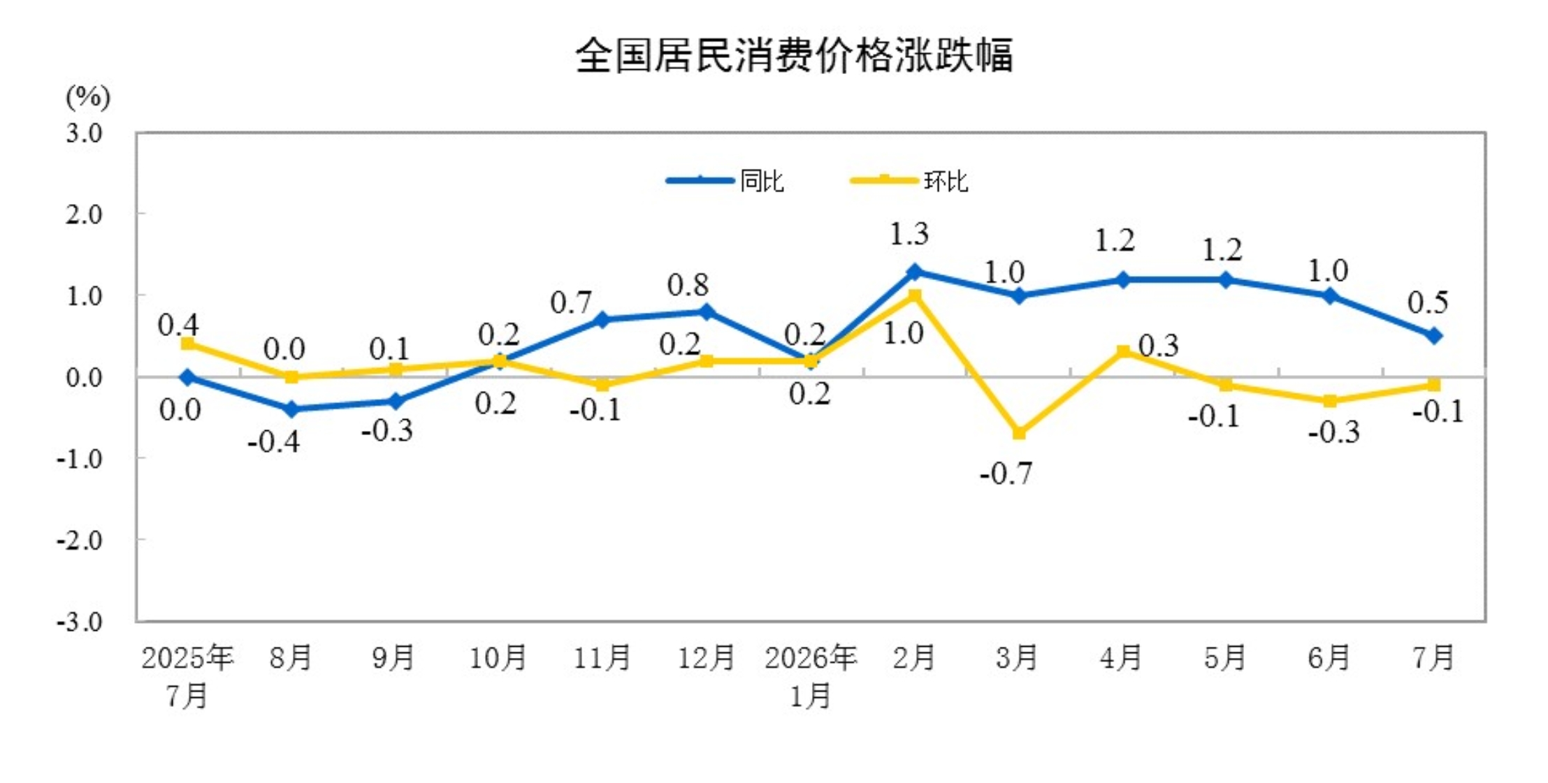 2026年7月份居民消费价格同比上涨0.5%