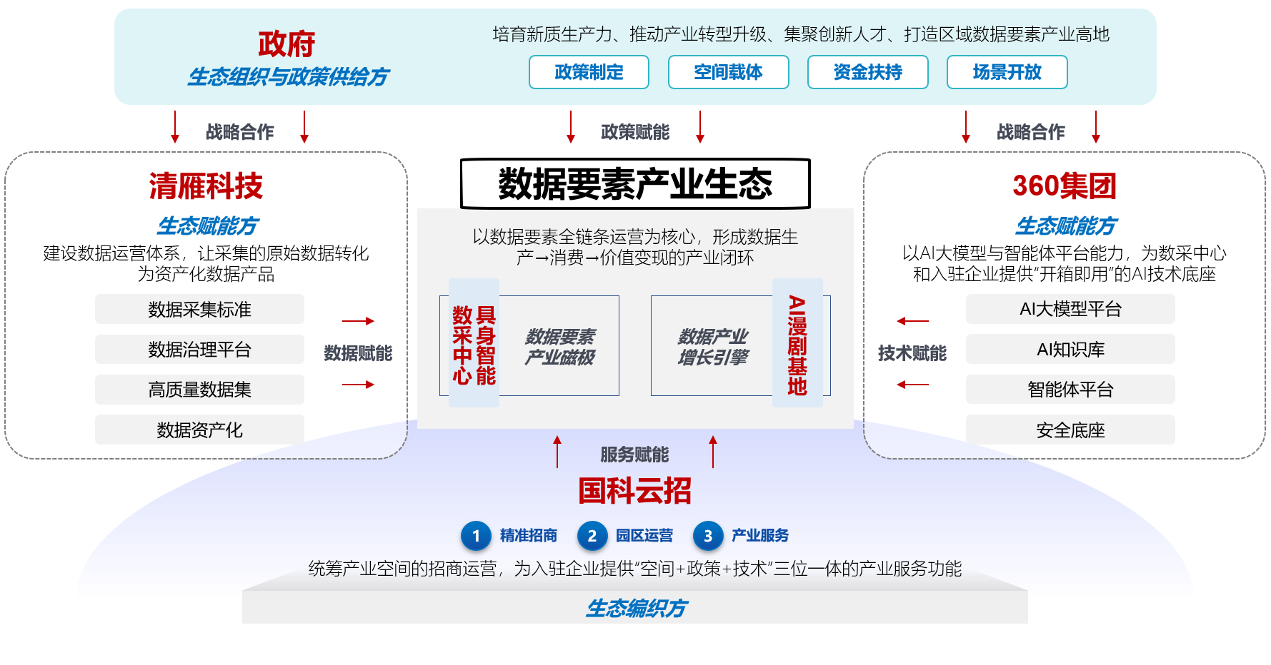数据要素产业风口已至，地方产业园如何借势破局？