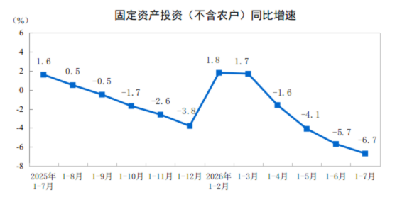 2026年1—7月份全国固定资产投资基本情况