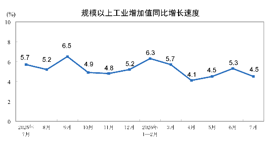 2026年7月份规模以上工业增加值增长4.5%