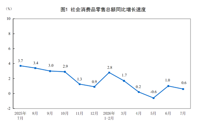 2026年1—7月份社会消费品零售总额增长1.2%