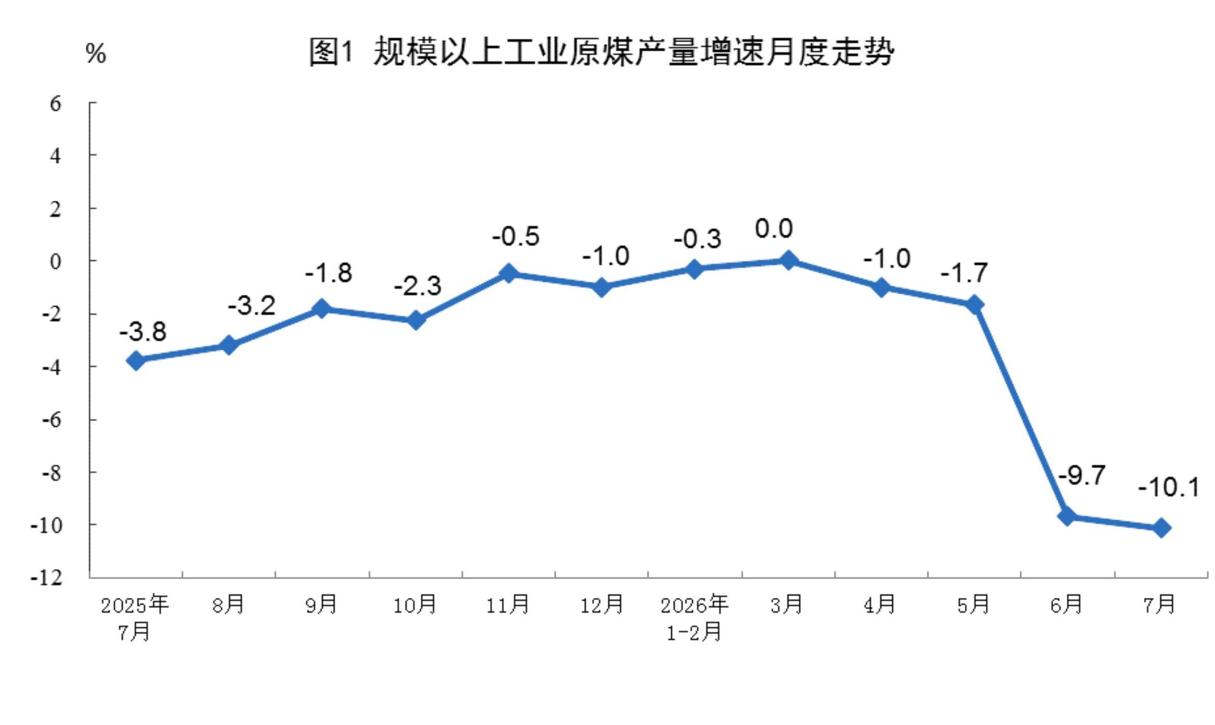 2026年7月份能源生产情况