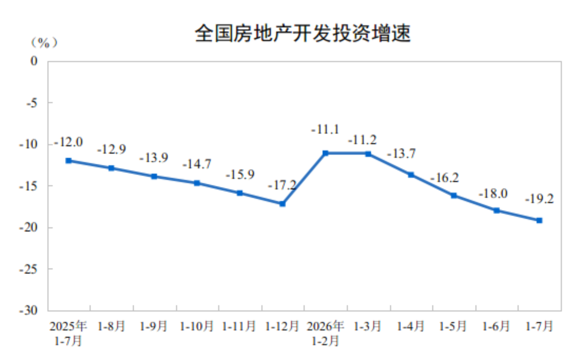 2026年1—7月份全国房地产市场基本情况
