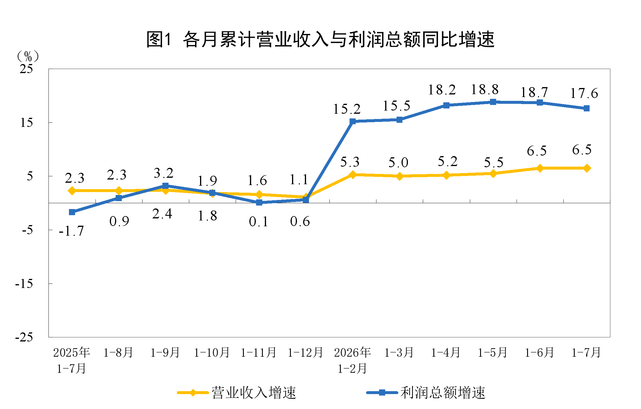 2026年1—7月份全国规模以上工业企业利润增长17.6%