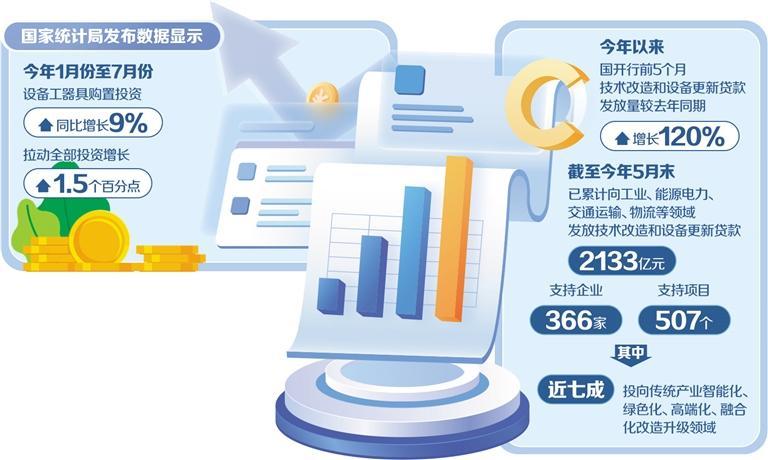 “贷”动设备更新扩内需促转型