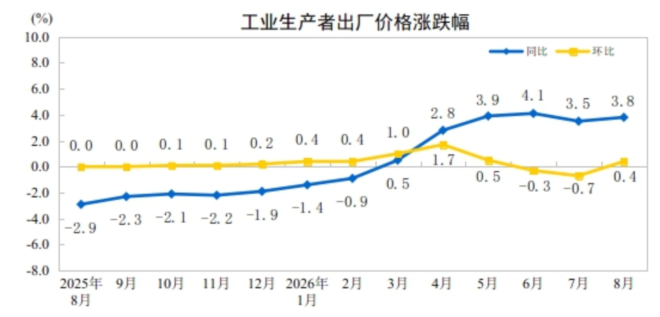 2026年8月份工业生产者出厂价格同比上涨3.8% 环比上涨0.4%