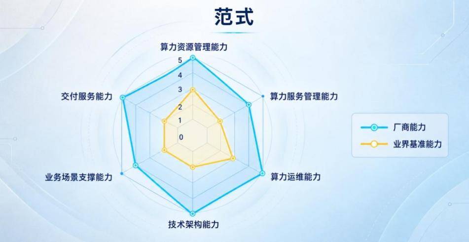 IDC评估中国AI算力管理平台：范式智能四项维度获满分，综合评分第一